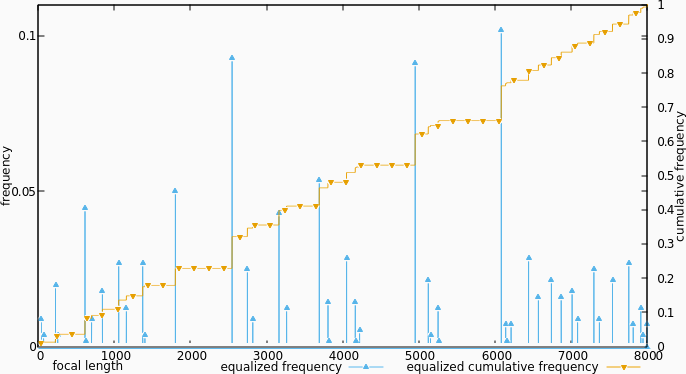 Equalized distribution of lenses over focal-length