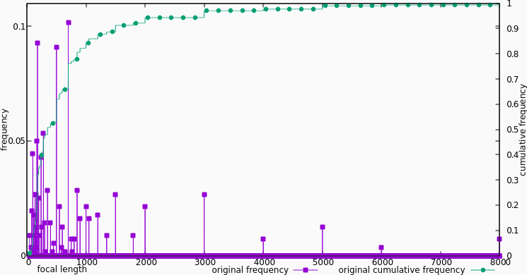 Distribution of lenses over focal-length